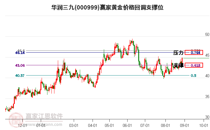 000999华润三九黄金价格回调支撑位工具