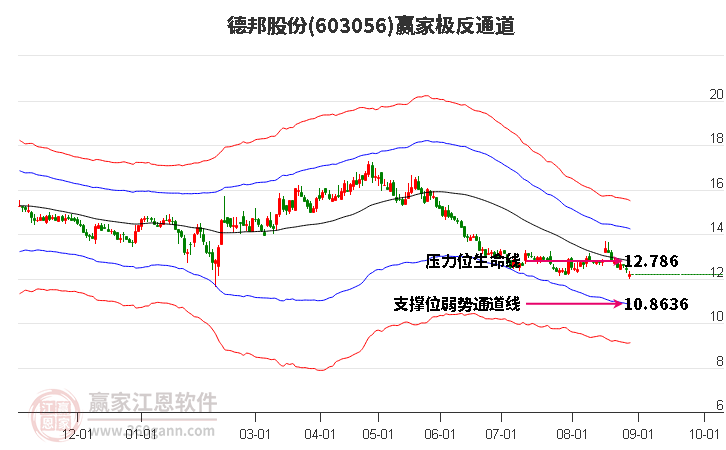 603056德邦股份赢家极反通道工具