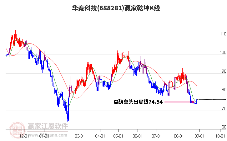 688281华秦科技赢家乾坤K线工具