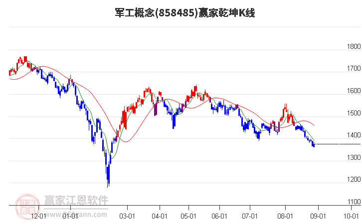 858485军工赢家乾坤K线工具