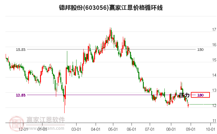 603056德邦股份江恩价格循环线工具