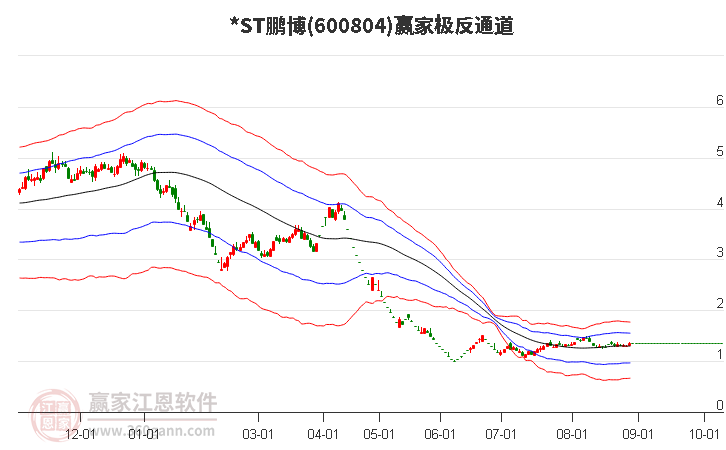 600804*ST鹏博 赢家极反通道工具