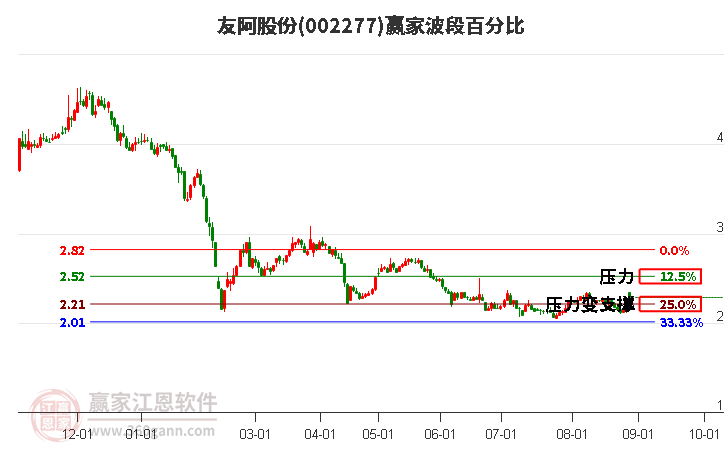 002277友阿股份波段百分比工具