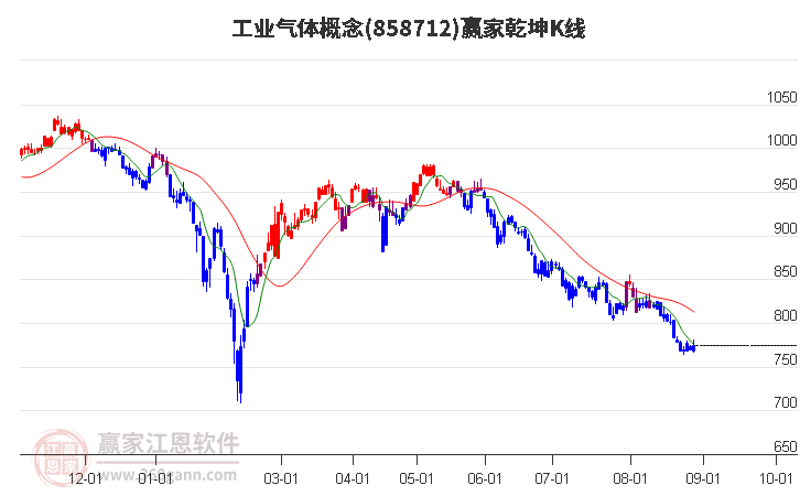 858712工业气体赢家乾坤K线工具