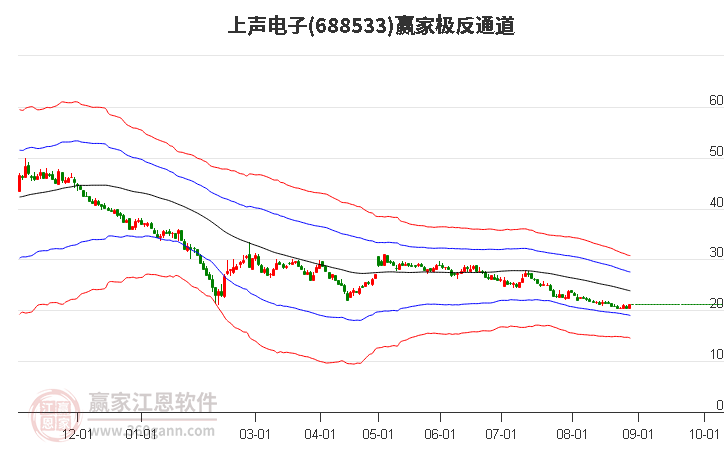 688533上声电子赢家极反通道工具