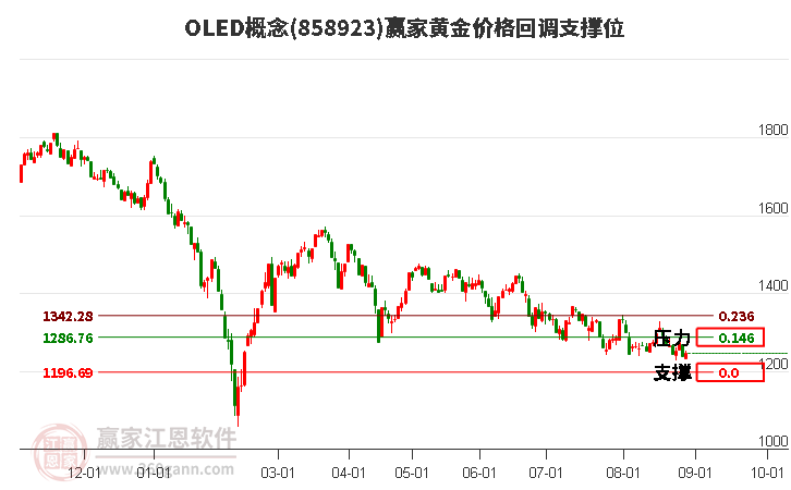 OLED概念黄金价格回调支撑位工具