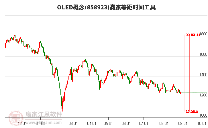 OLED概念等距时间周期线工具