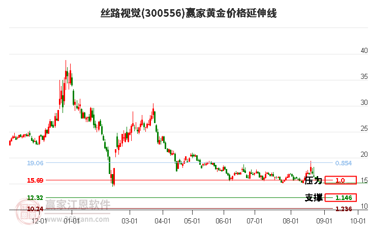 300556丝路视觉黄金价格延伸线工具