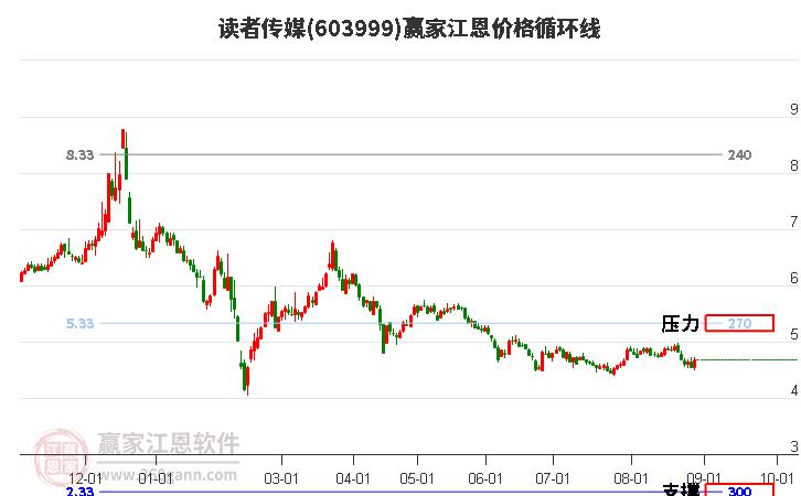 603999读者传媒江恩价格循环线工具