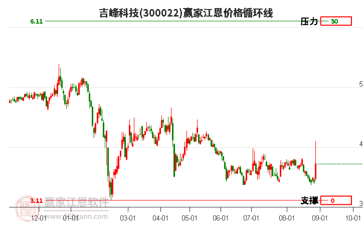 300022吉峰科技江恩价格循环线工具