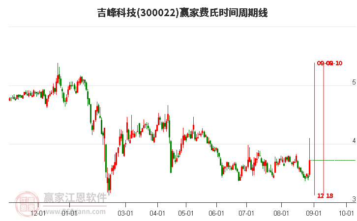 300022吉峰科技费氏时间周期线工具