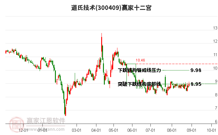 300409道氏技术赢家十二宫工具