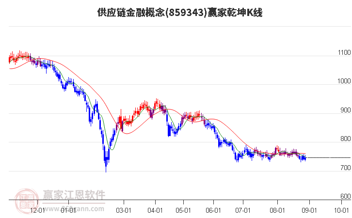 859343供应链金融赢家乾坤K线工具