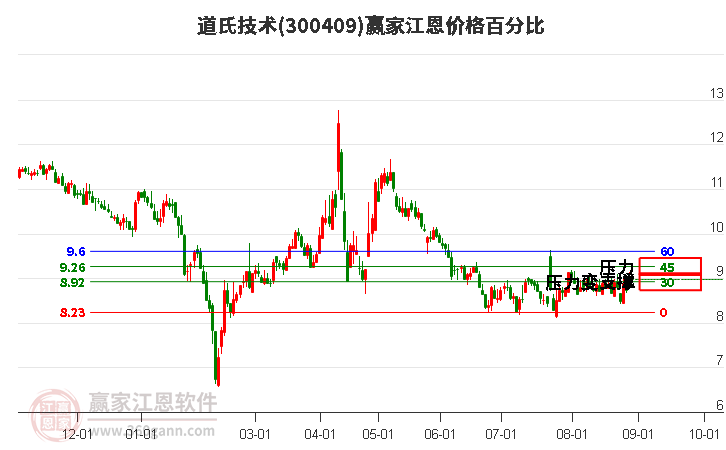 300409道氏技术江恩价格百分比工具