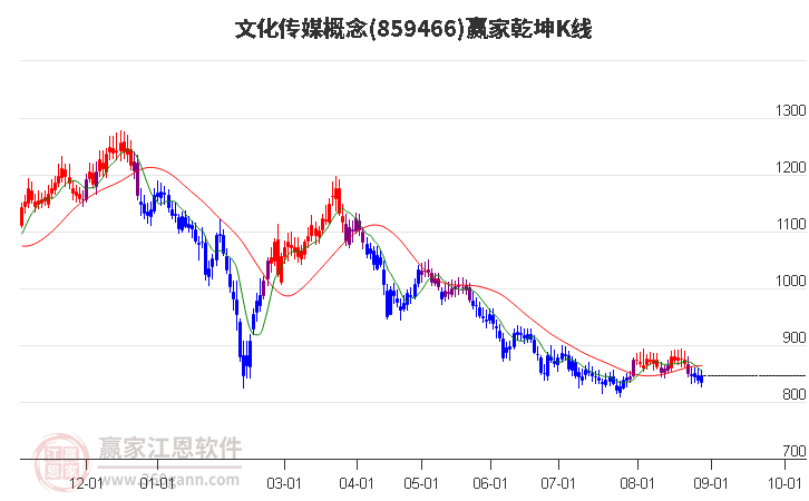 859466文化传媒赢家乾坤K线工具