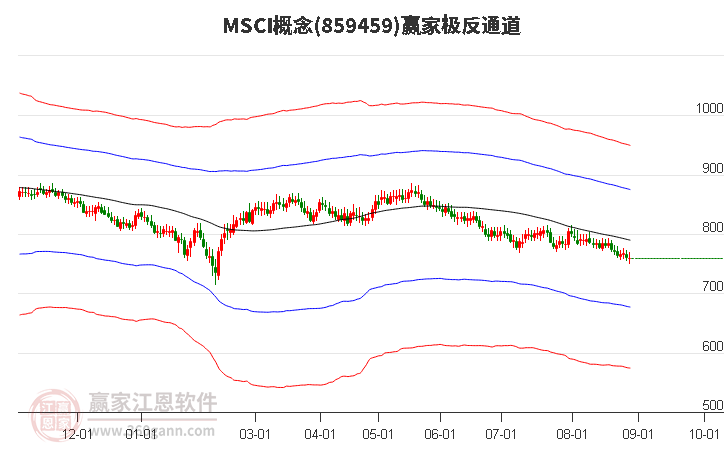 859459MSCI贏家極反通道工具