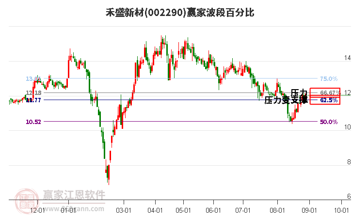 002290禾盛新材波段百分比工具