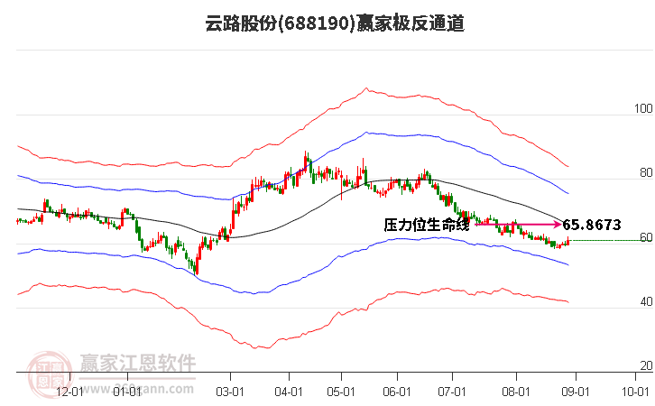 688190云路股份贏家極反通道工具