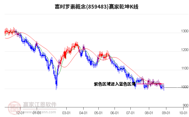 859483富时罗素赢家乾坤K线工具