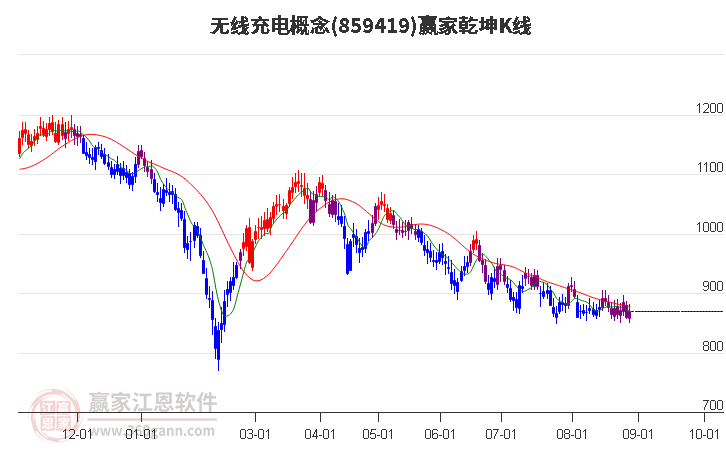 859419無線充電贏家乾坤K線工具