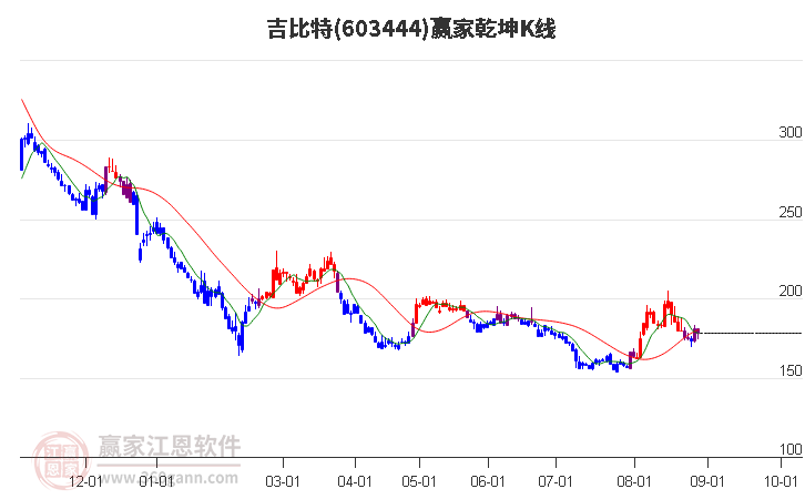 603444吉比特赢家乾坤K线工具