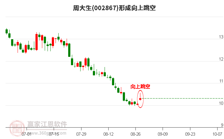 周大生形成向上跳空形态