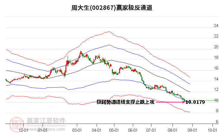 002867周大生赢家极反通道工具