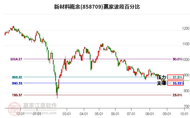 新材料概念赢家波段百分比工具