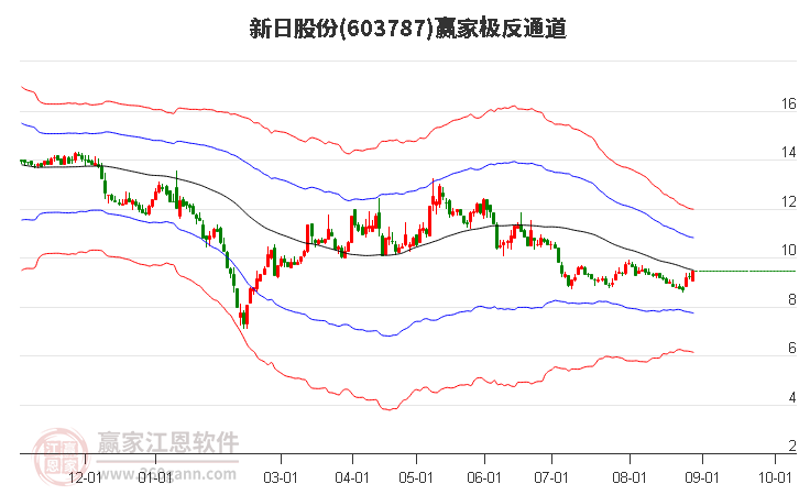603787新日股份赢家极反通道工具