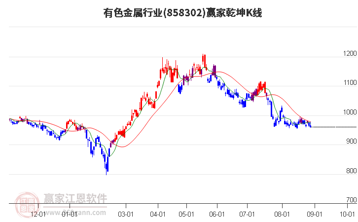 858302有色金屬贏家乾坤K線工具