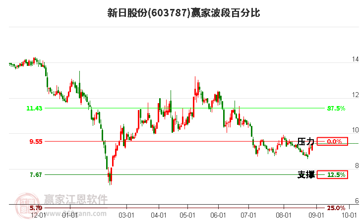 603787新日股份波段百分比工具