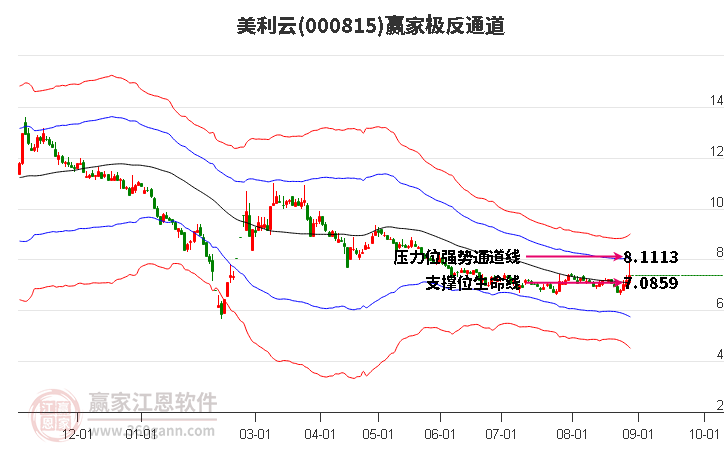 000815美利云赢家极反通道工具