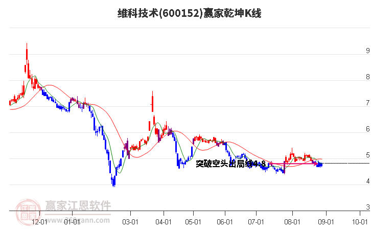 600152维科技术赢家乾坤K线工具