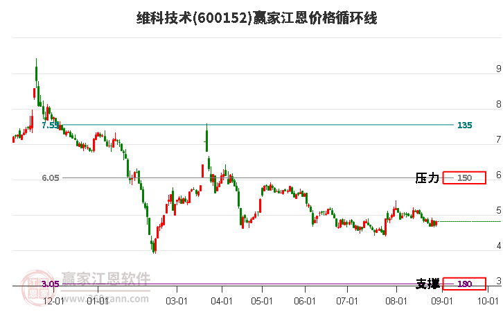 600152维科技术江恩价格循环线工具