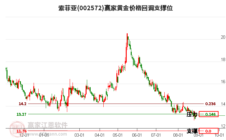 002572索菲亚黄金价格回调支撑位工具