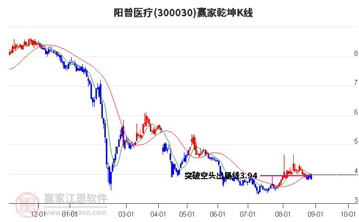 300030阳普医疗赢家乾坤K线工具