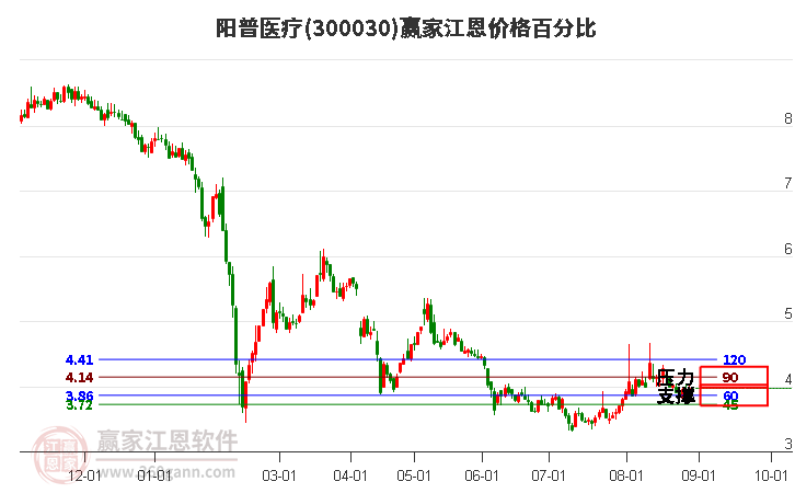 300030阳普医疗江恩价格百分比工具