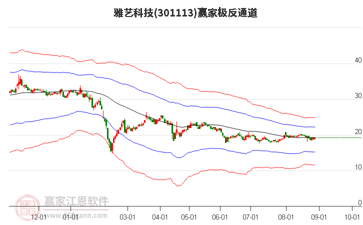 301113雅艺科技赢家极反通道工具