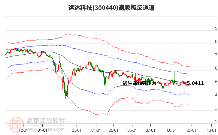 300440运达科技赢家极反通道工具