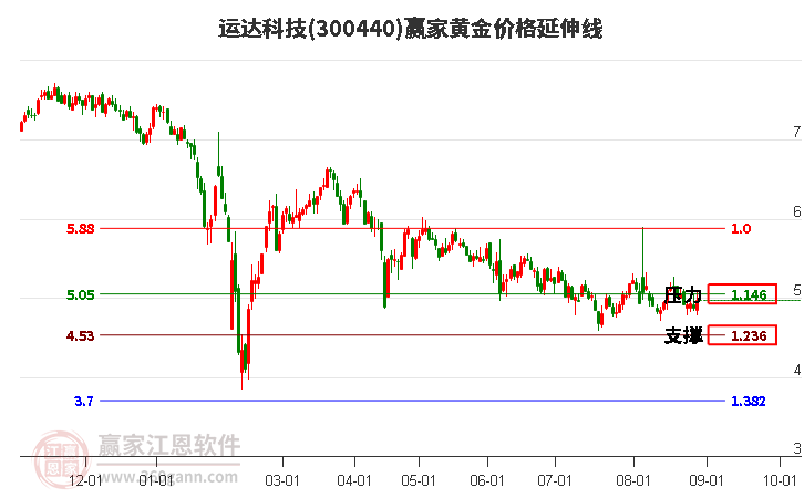 300440运达科技黄金价格延伸线工具