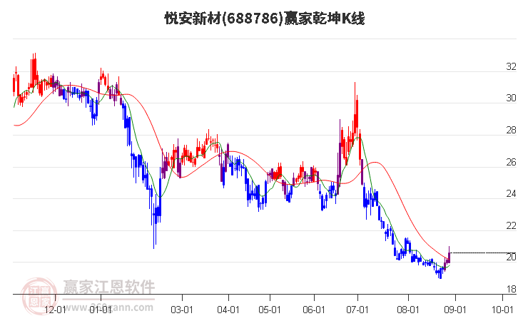 688786悦安新材赢家乾坤K线工具