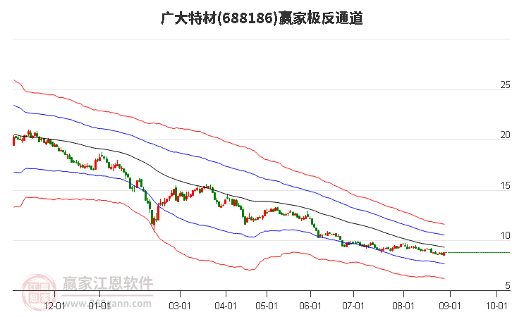 688186广大特材赢家极反通道工具