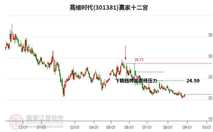 301381賽維時代贏家十二宮工具 301381賽維時代贏家十二宮工具