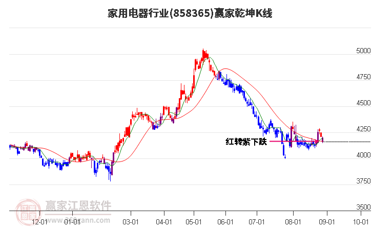858365家用电器赢家乾坤K线工具