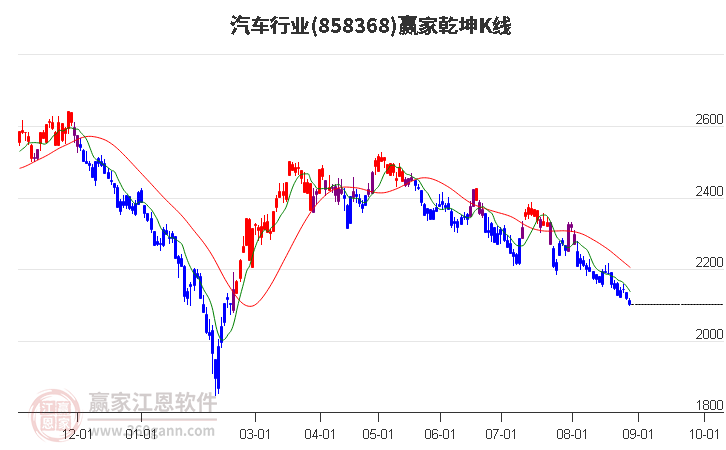 858368汽车赢家乾坤K线工具