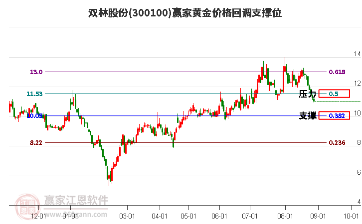 300100双林股份黄金价格回调支撑位工具