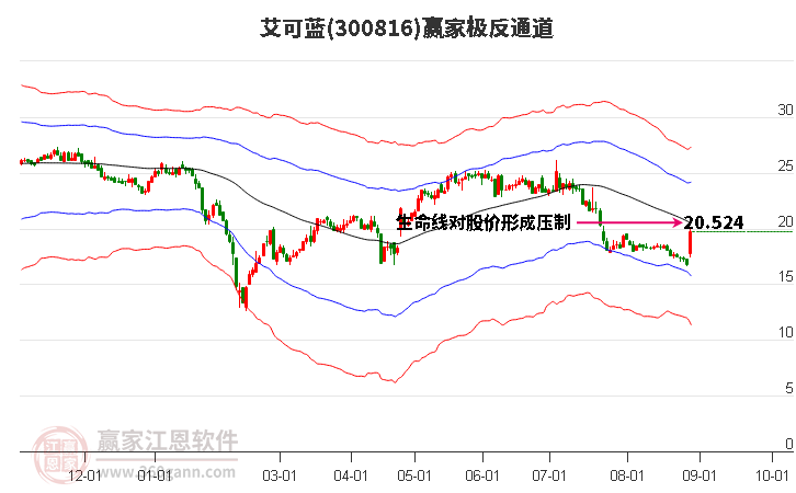 300816艾可蓝赢家极反通道工具