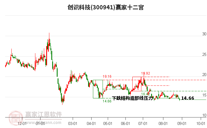 300941创识科技赢家十二宫工具