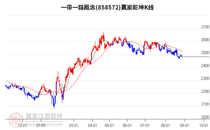 858572一带一路赢家乾坤K线工具