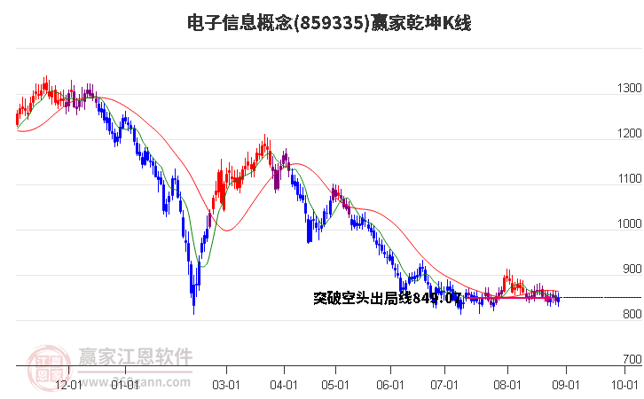 859335电子信息赢家乾坤K线工具